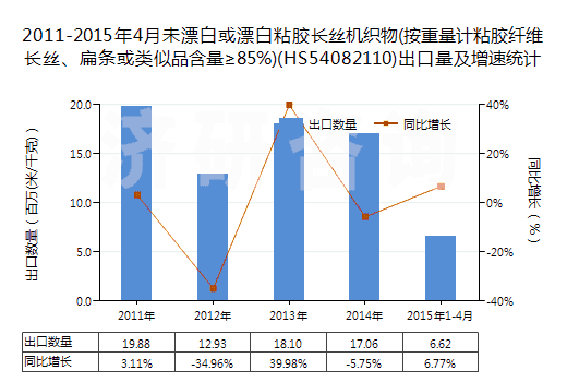 2011-2015年4月未漂白或漂白粘膠長絲機織物(按重量計粘膠纖維長絲、扁條或類似品含量≥85%)(HS54082110)出口量及增速統(tǒng)計